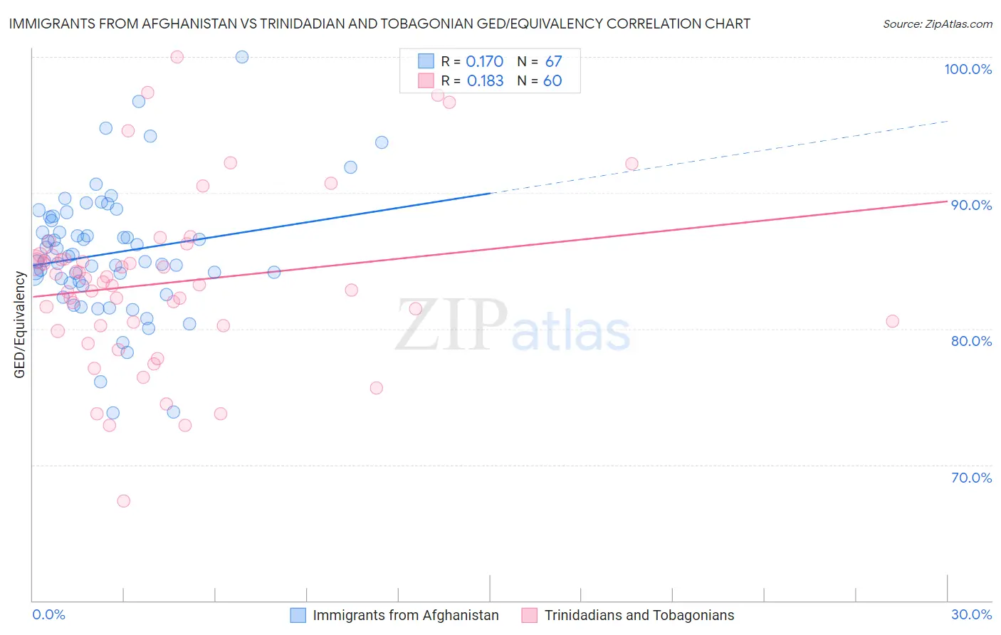 Immigrants from Afghanistan vs Trinidadian and Tobagonian GED/Equivalency