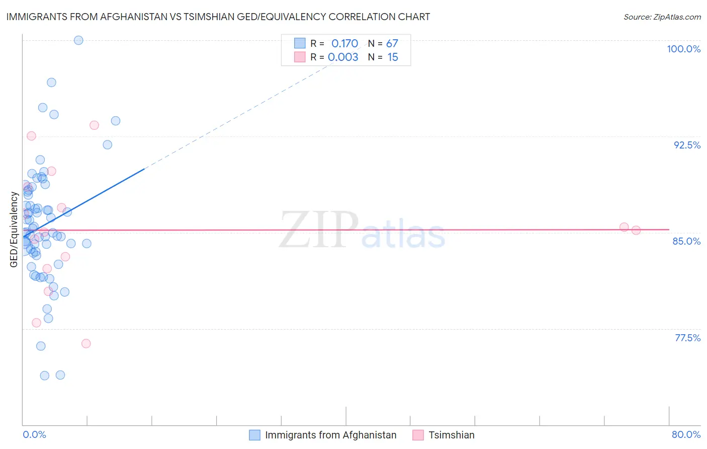 Immigrants from Afghanistan vs Tsimshian GED/Equivalency