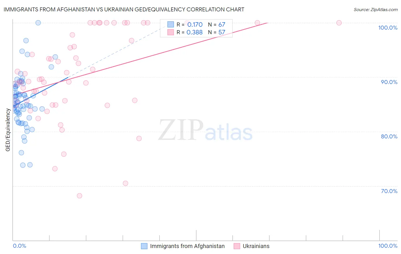 Immigrants from Afghanistan vs Ukrainian GED/Equivalency