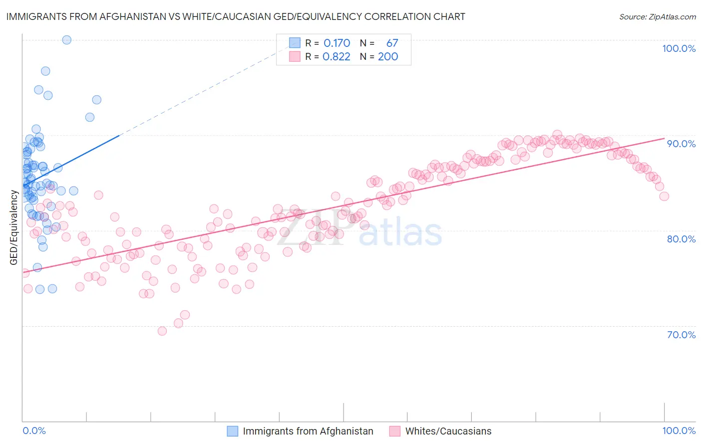Immigrants from Afghanistan vs White/Caucasian GED/Equivalency