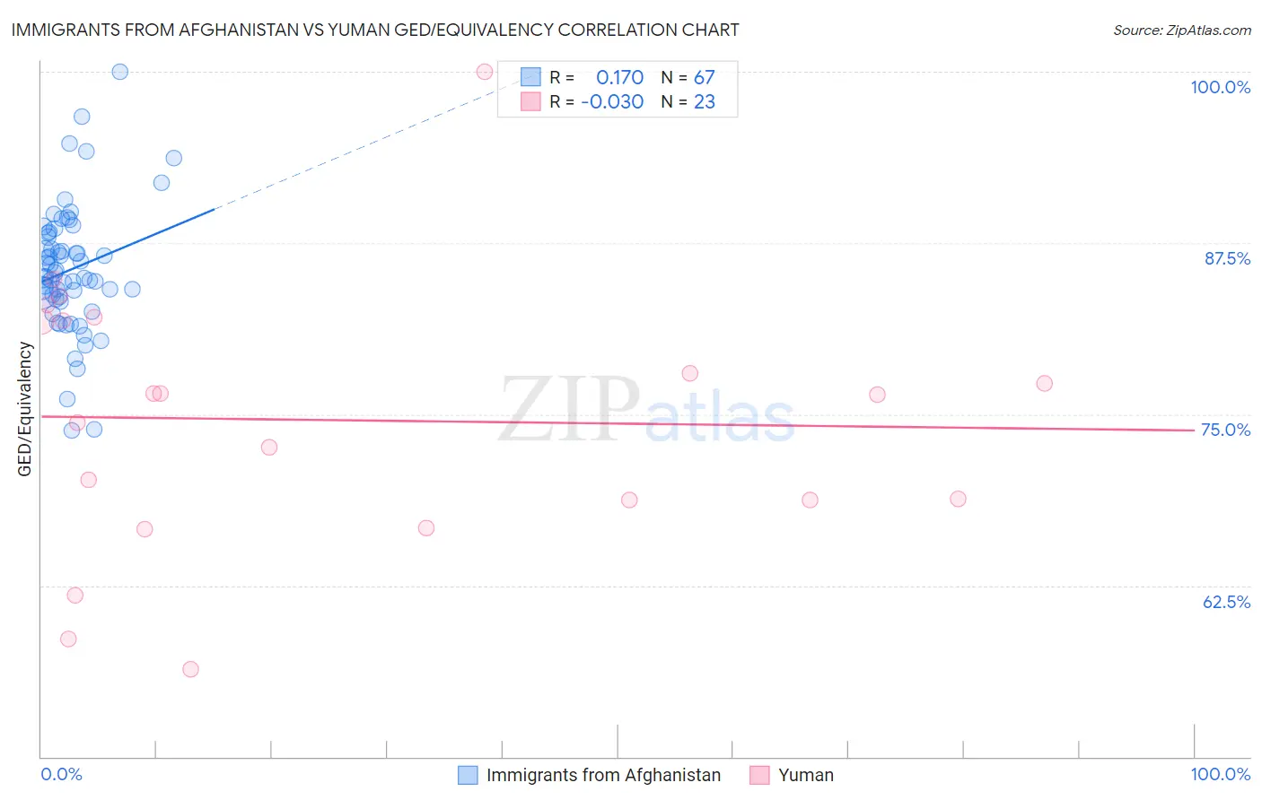 Immigrants from Afghanistan vs Yuman GED/Equivalency