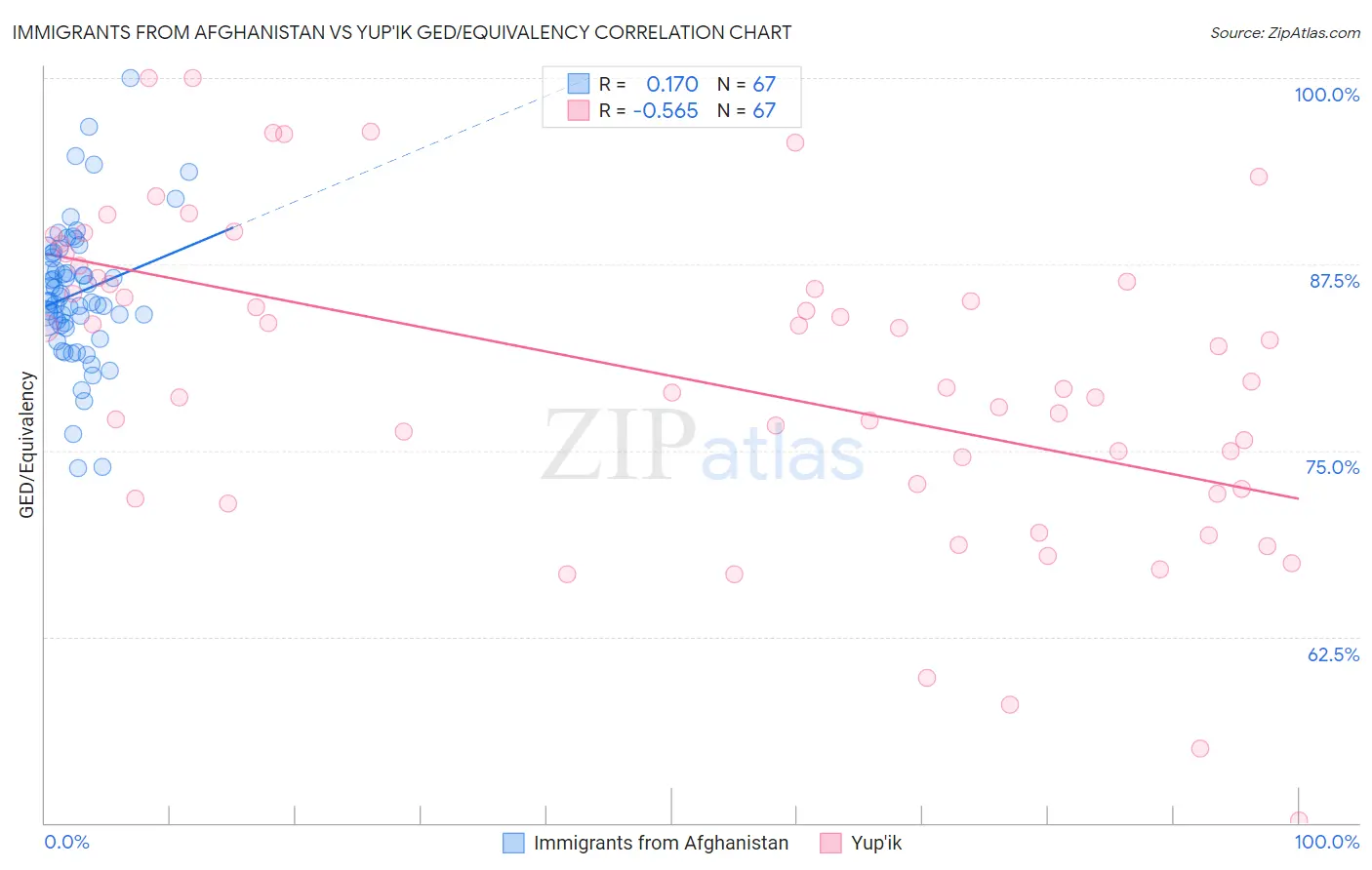 Immigrants from Afghanistan vs Yup'ik GED/Equivalency