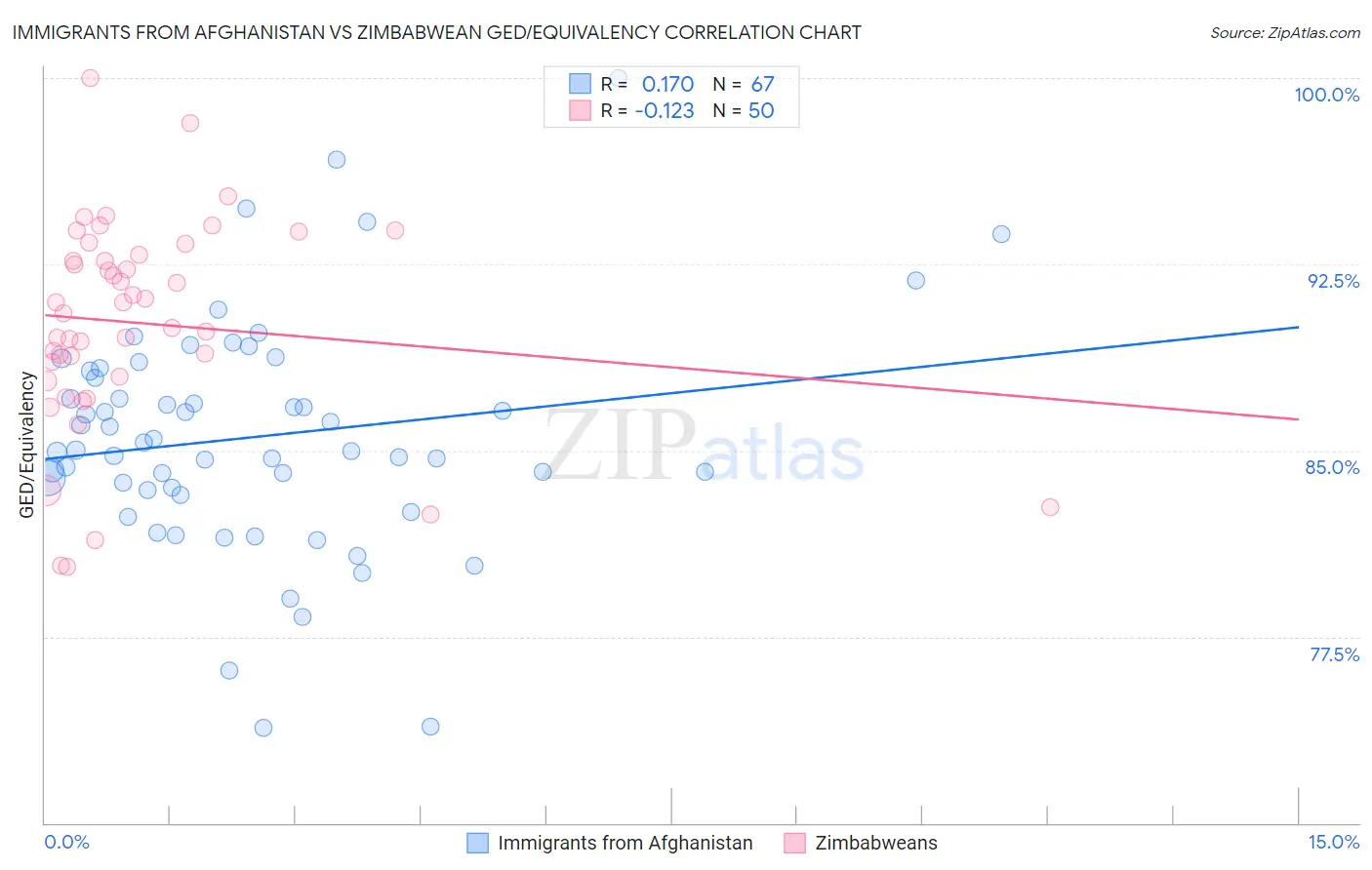 Immigrants from Afghanistan vs Zimbabwean GED/Equivalency