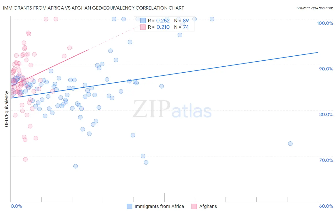 Immigrants from Africa vs Afghan GED/Equivalency