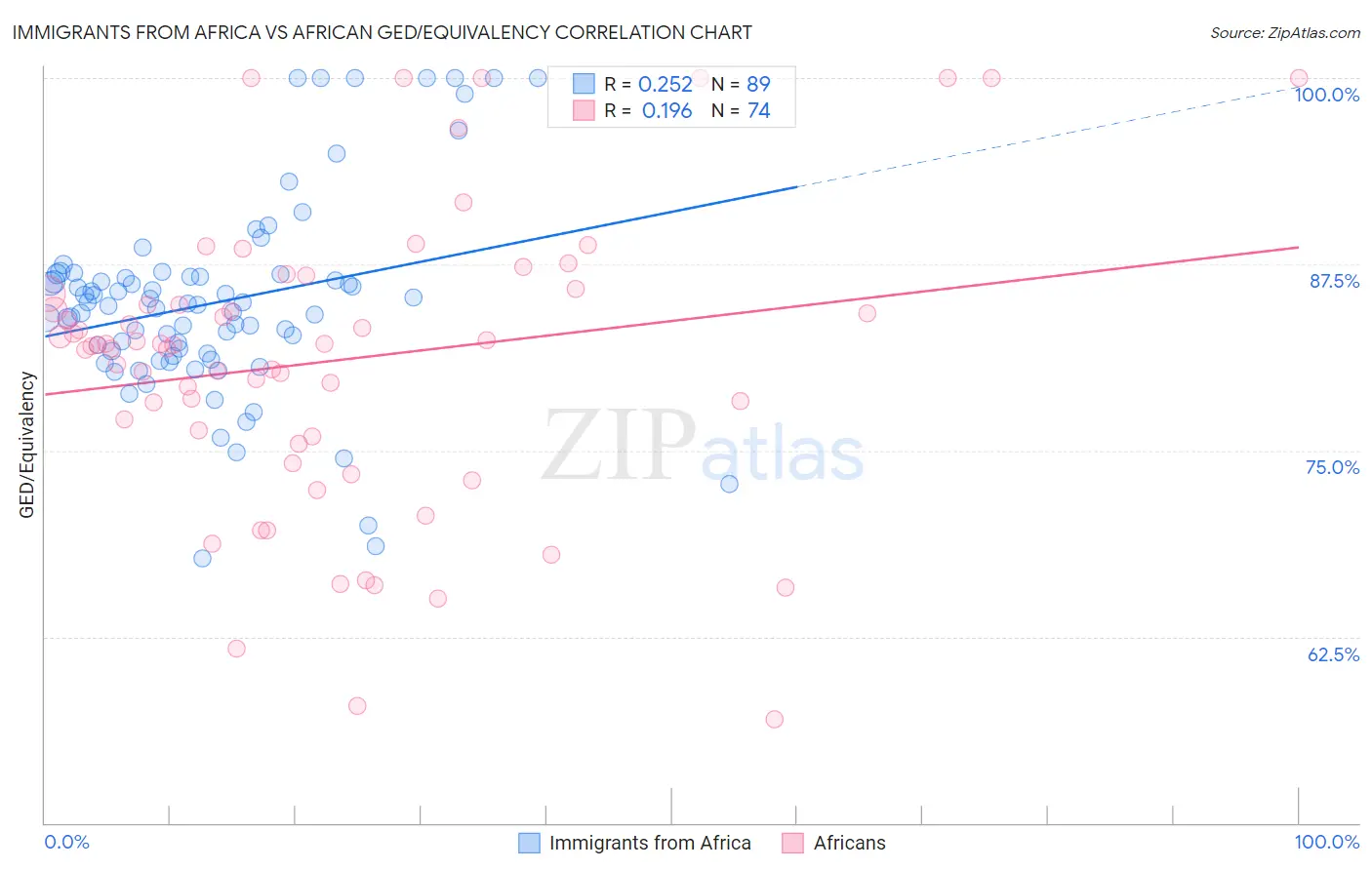 Immigrants from Africa vs African GED/Equivalency