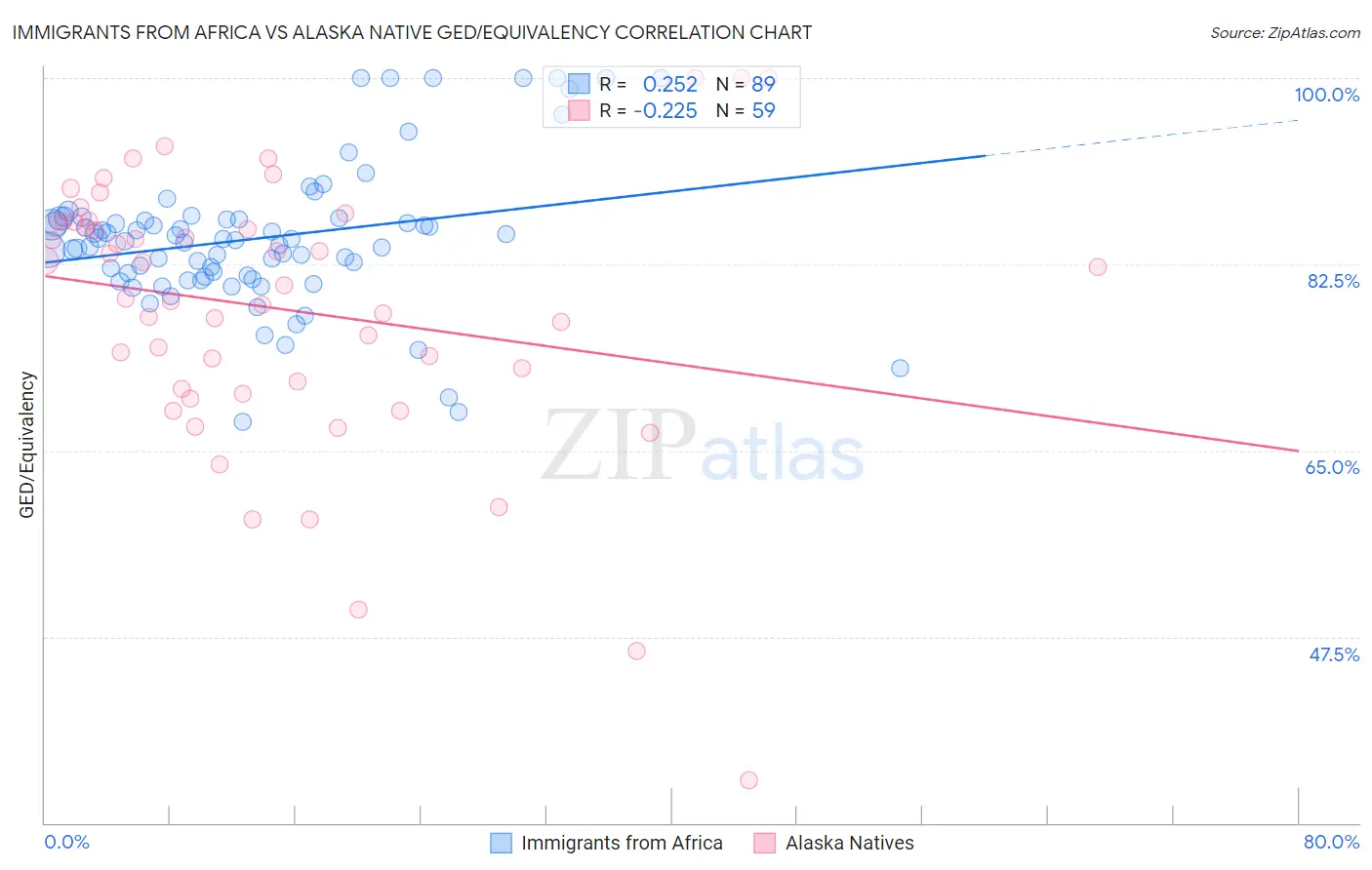 Immigrants from Africa vs Alaska Native GED/Equivalency