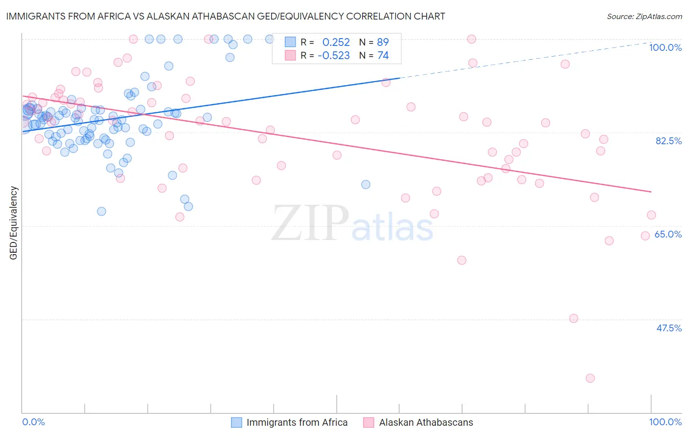 Immigrants from Africa vs Alaskan Athabascan GED/Equivalency