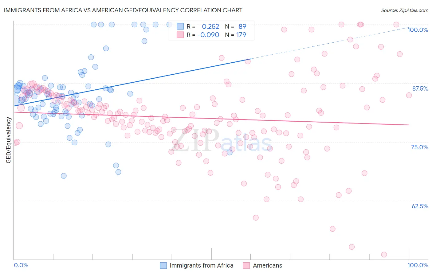 Immigrants from Africa vs American GED/Equivalency