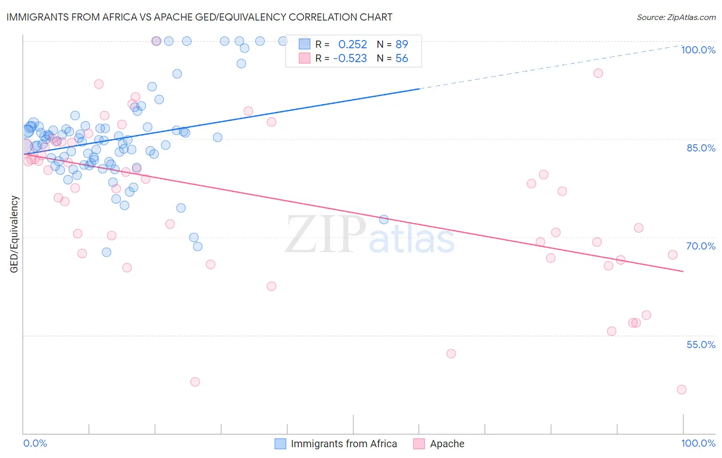 Immigrants from Africa vs Apache GED/Equivalency