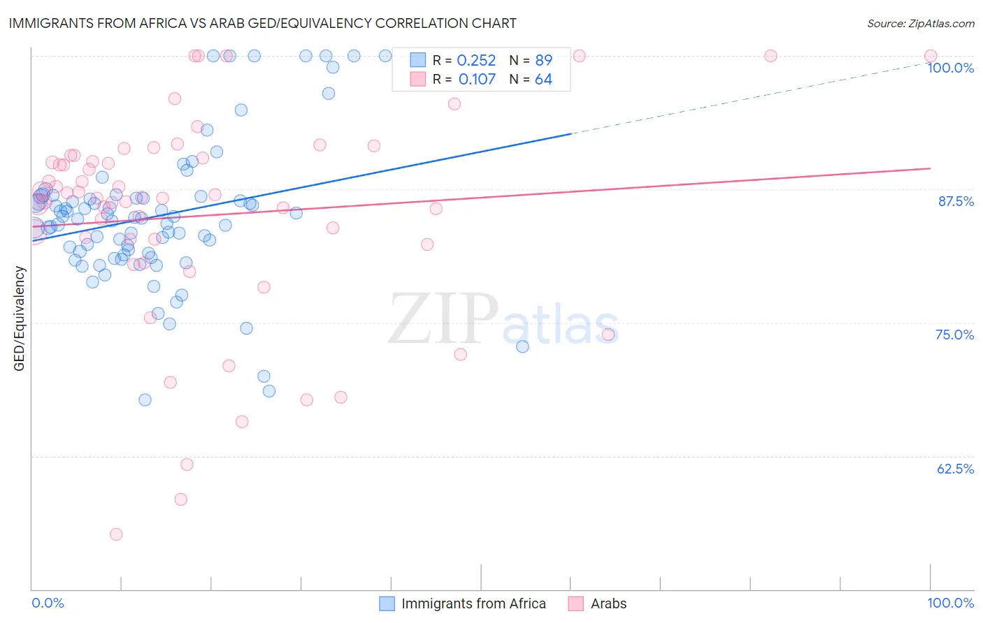 Immigrants from Africa vs Arab GED/Equivalency