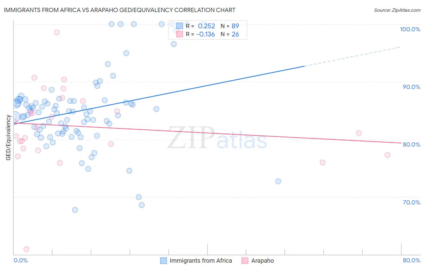 Immigrants from Africa vs Arapaho GED/Equivalency