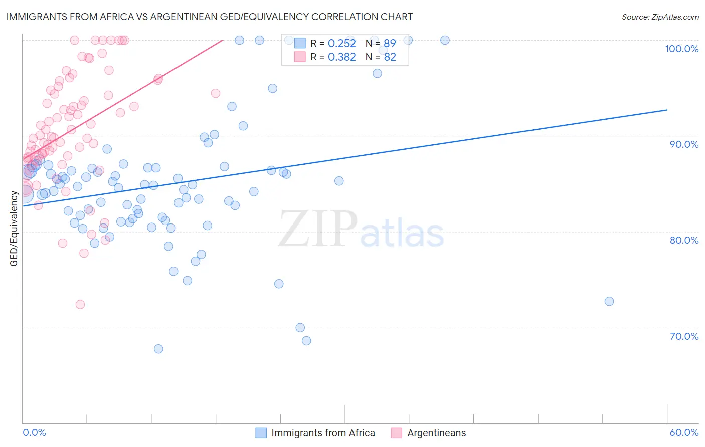 Immigrants from Africa vs Argentinean GED/Equivalency