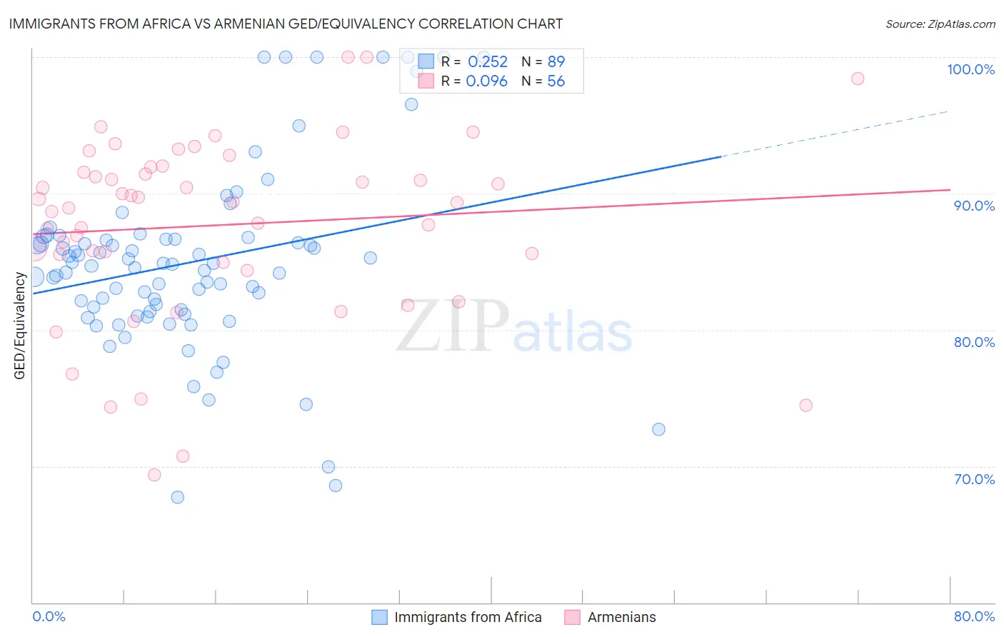 Immigrants from Africa vs Armenian GED/Equivalency
