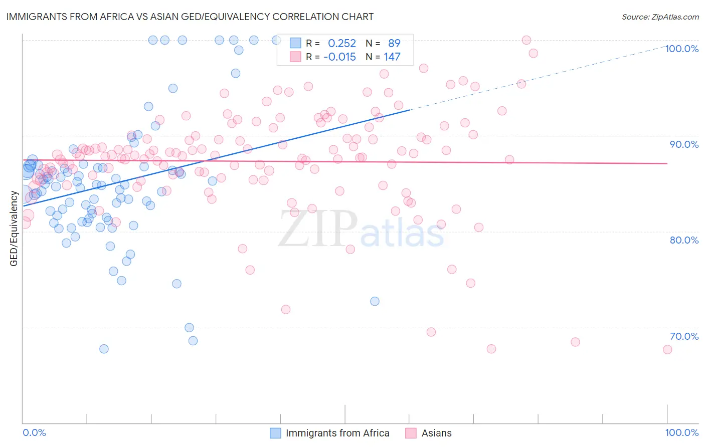 Immigrants from Africa vs Asian GED/Equivalency