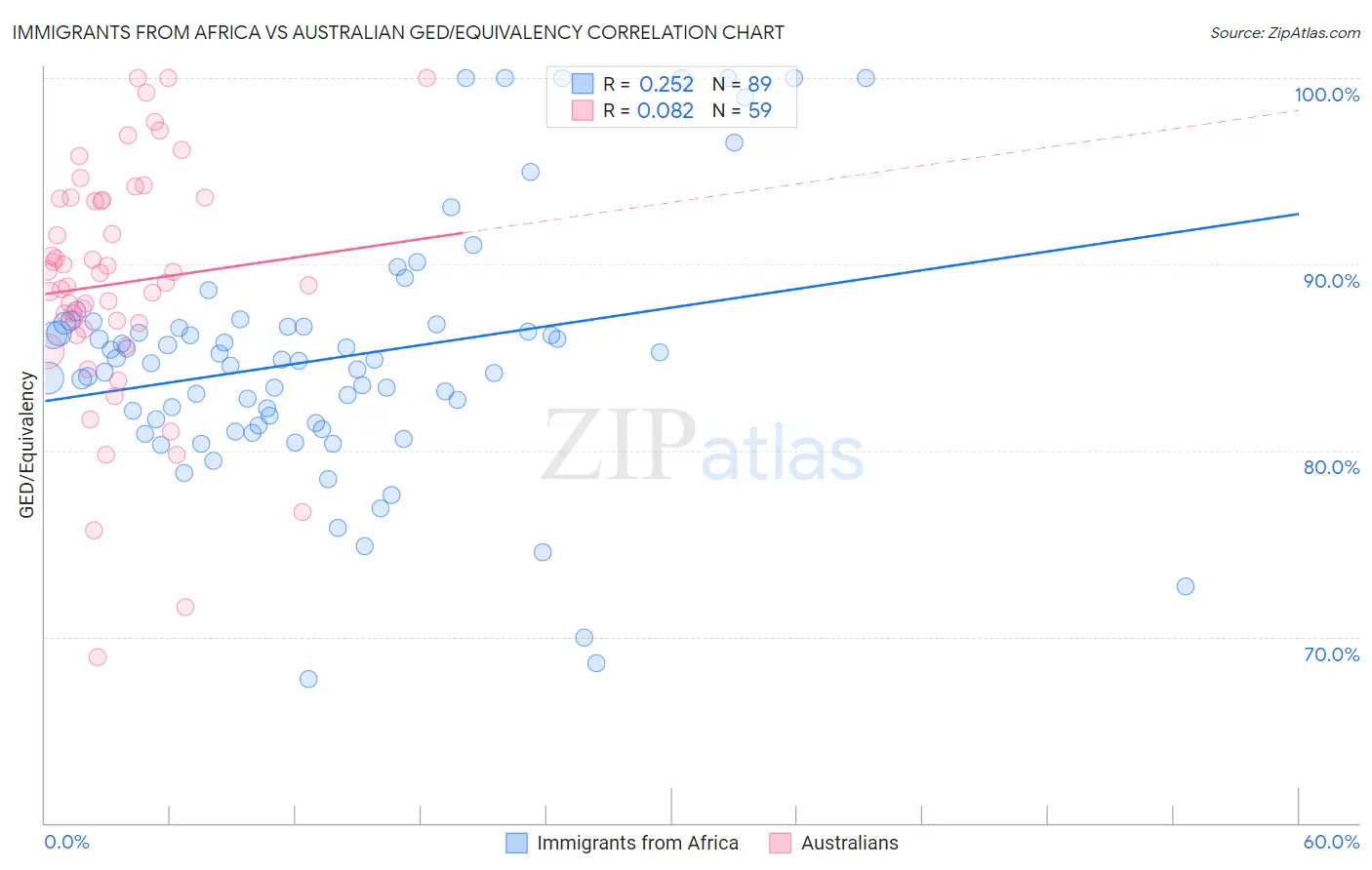Immigrants from Africa vs Australian GED/Equivalency