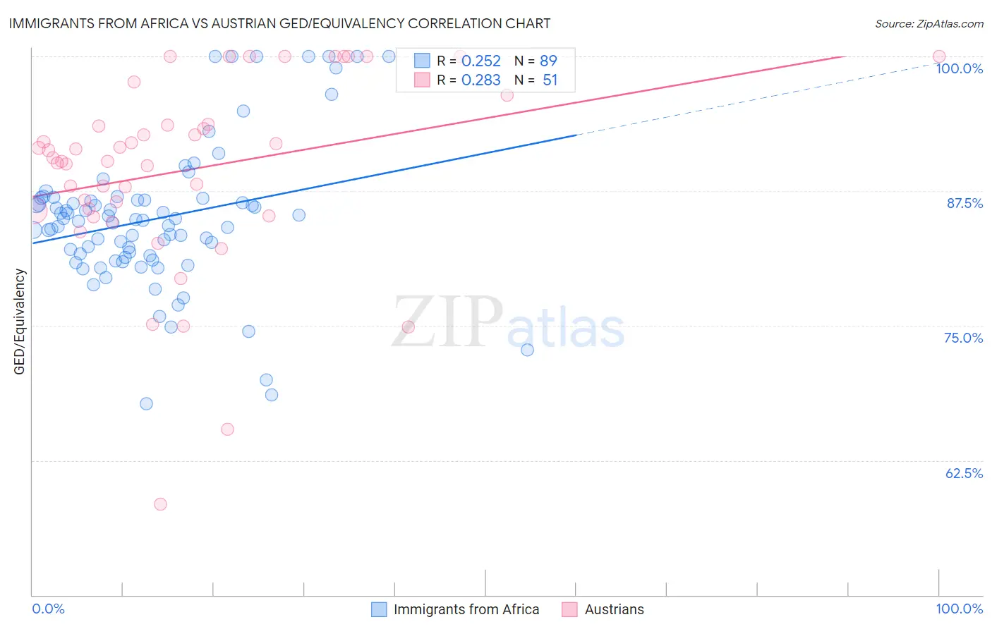 Immigrants from Africa vs Austrian GED/Equivalency