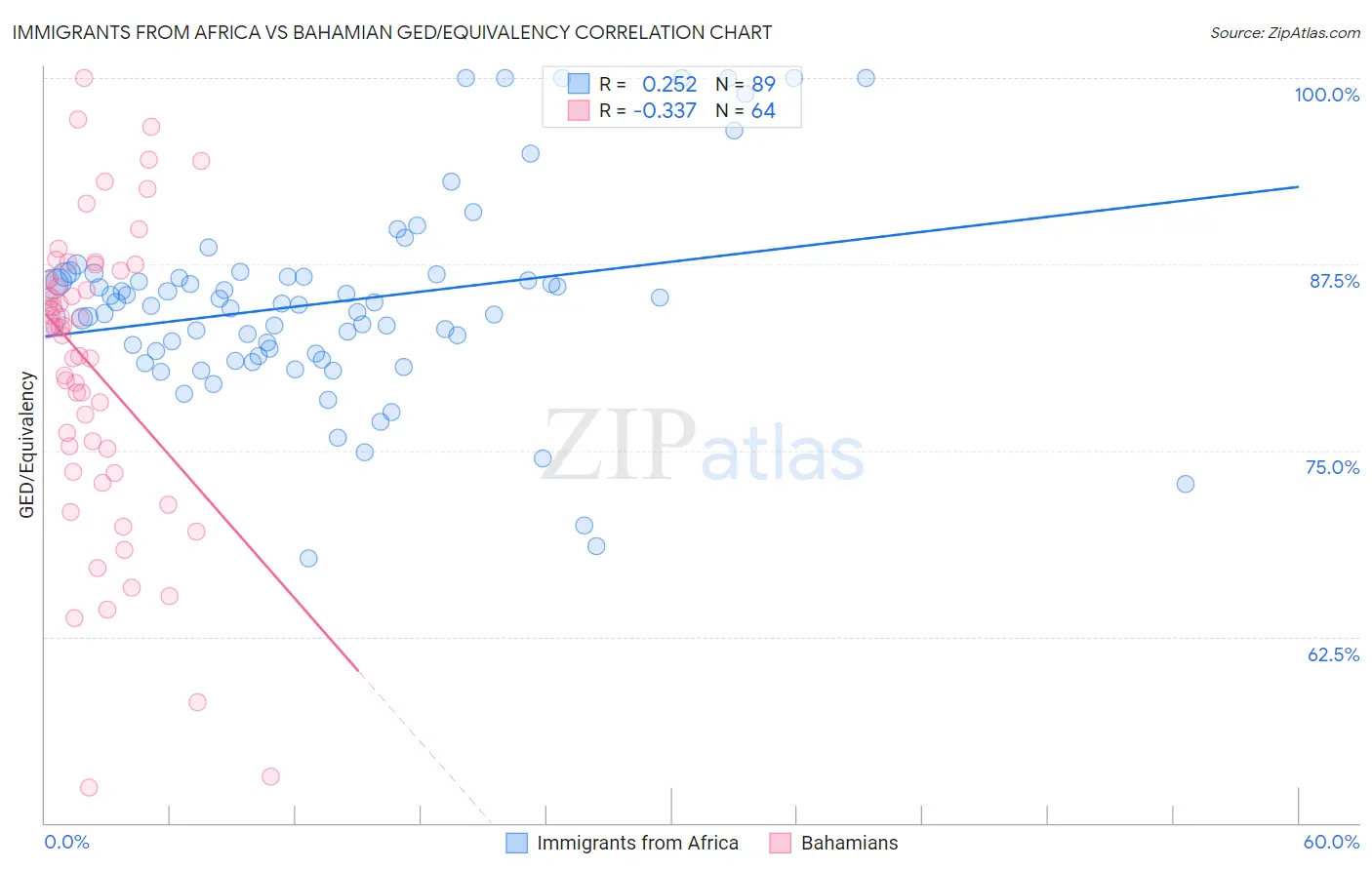 Immigrants from Africa vs Bahamian GED/Equivalency