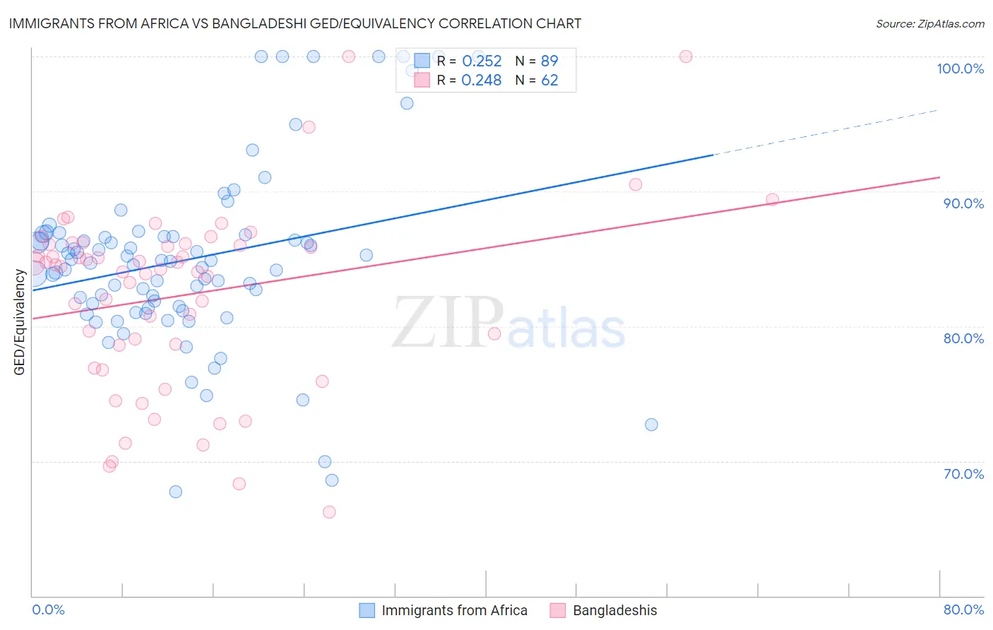 Immigrants from Africa vs Bangladeshi GED/Equivalency