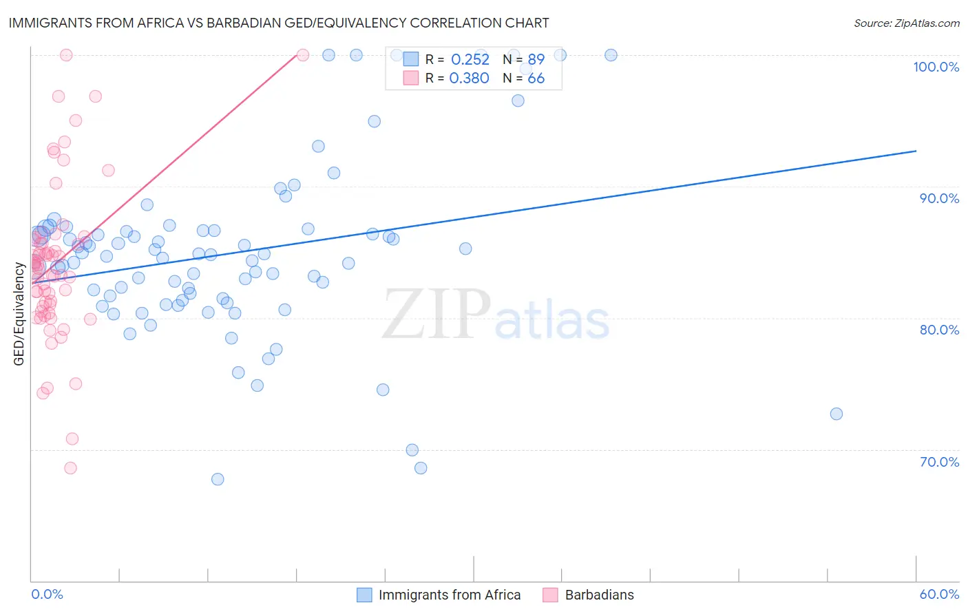 Immigrants from Africa vs Barbadian GED/Equivalency