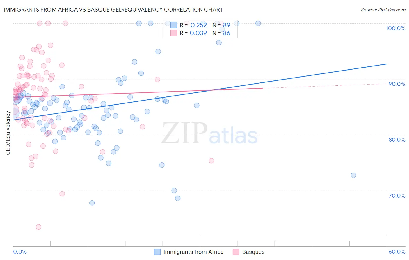 Immigrants from Africa vs Basque GED/Equivalency