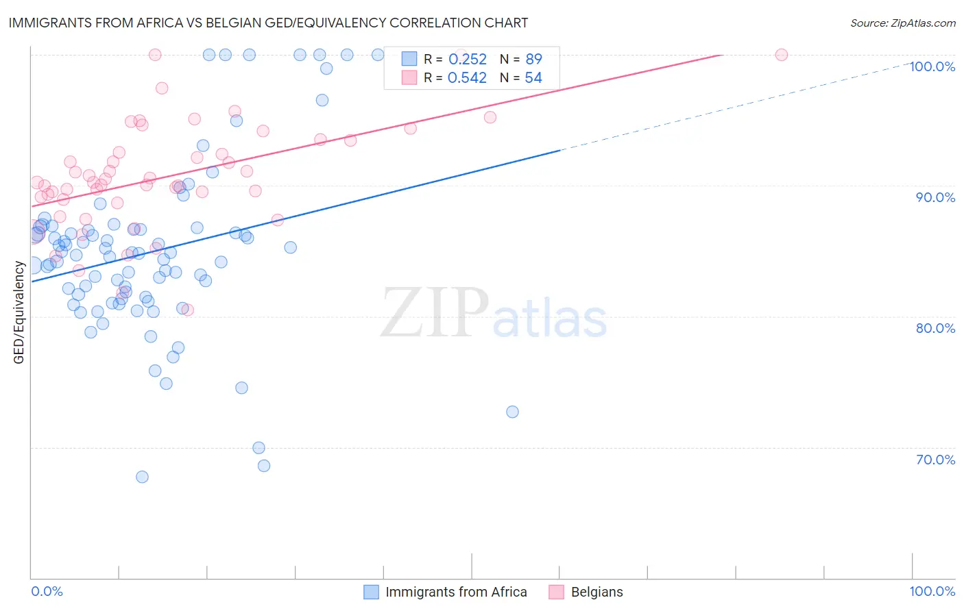 Immigrants from Africa vs Belgian GED/Equivalency