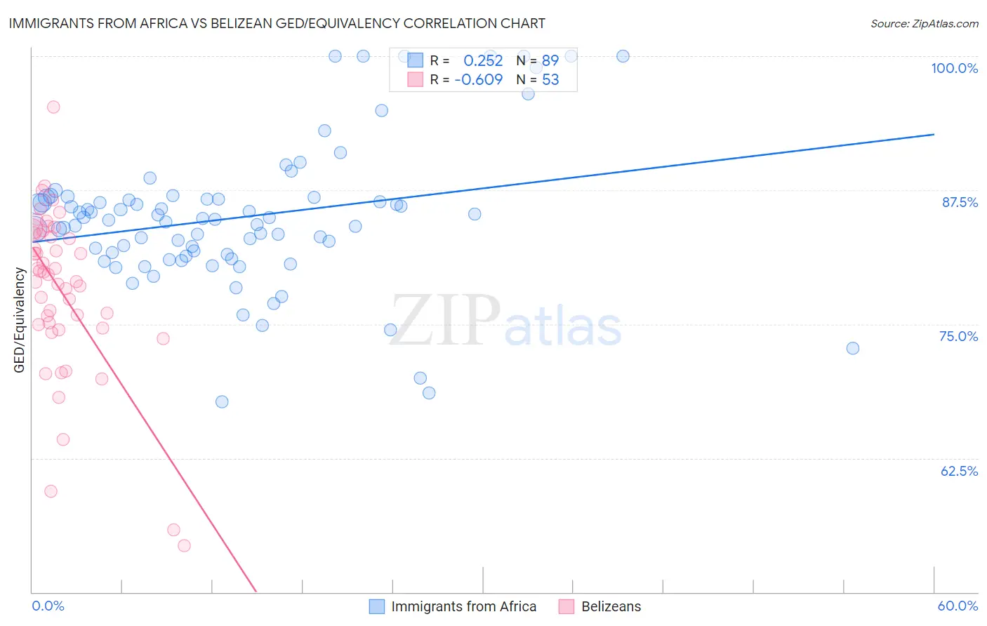 Immigrants from Africa vs Belizean GED/Equivalency