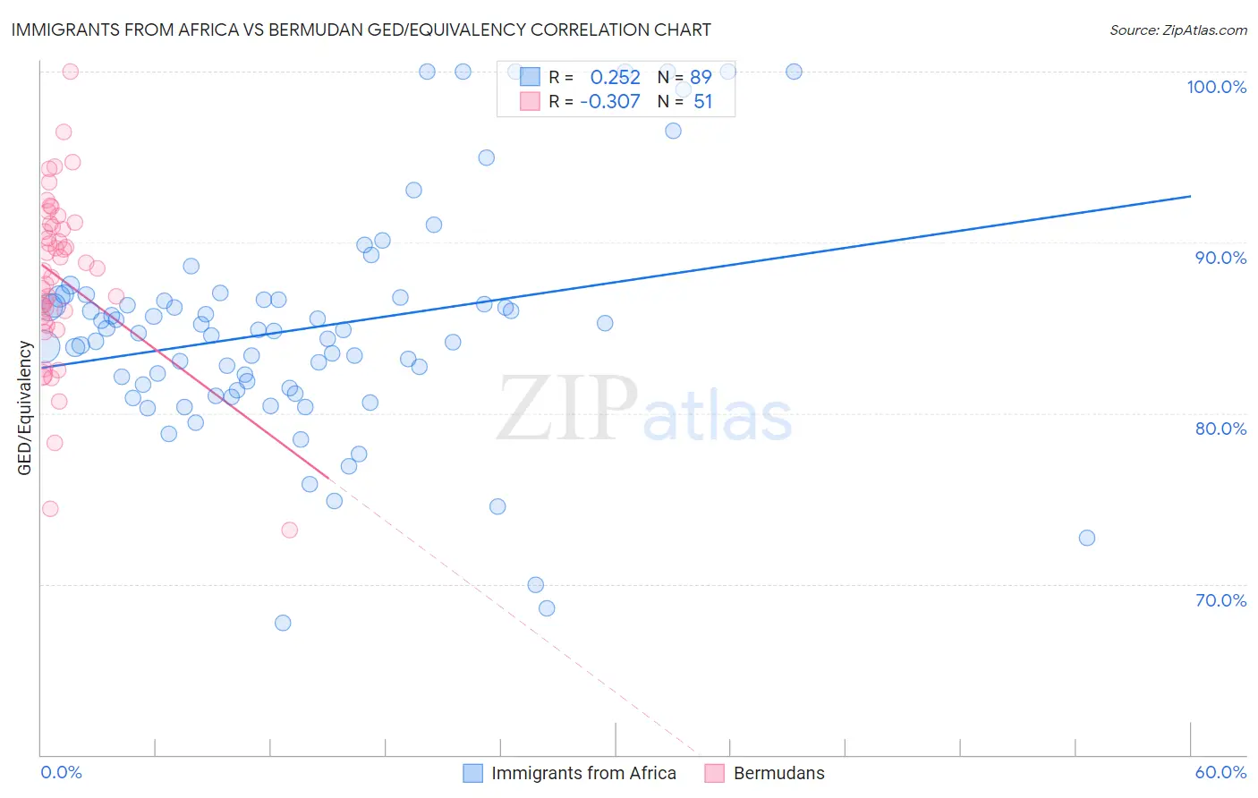 Immigrants from Africa vs Bermudan GED/Equivalency