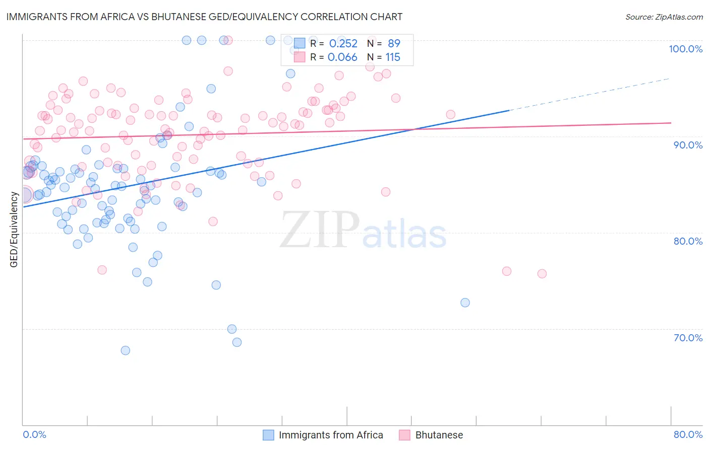 Immigrants from Africa vs Bhutanese GED/Equivalency