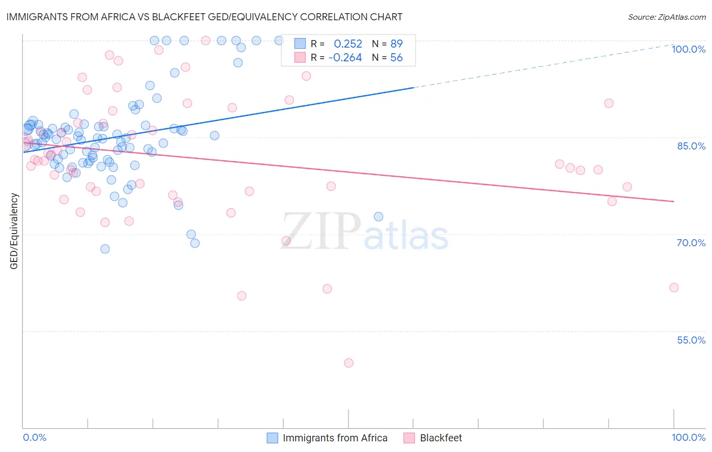 Immigrants from Africa vs Blackfeet GED/Equivalency