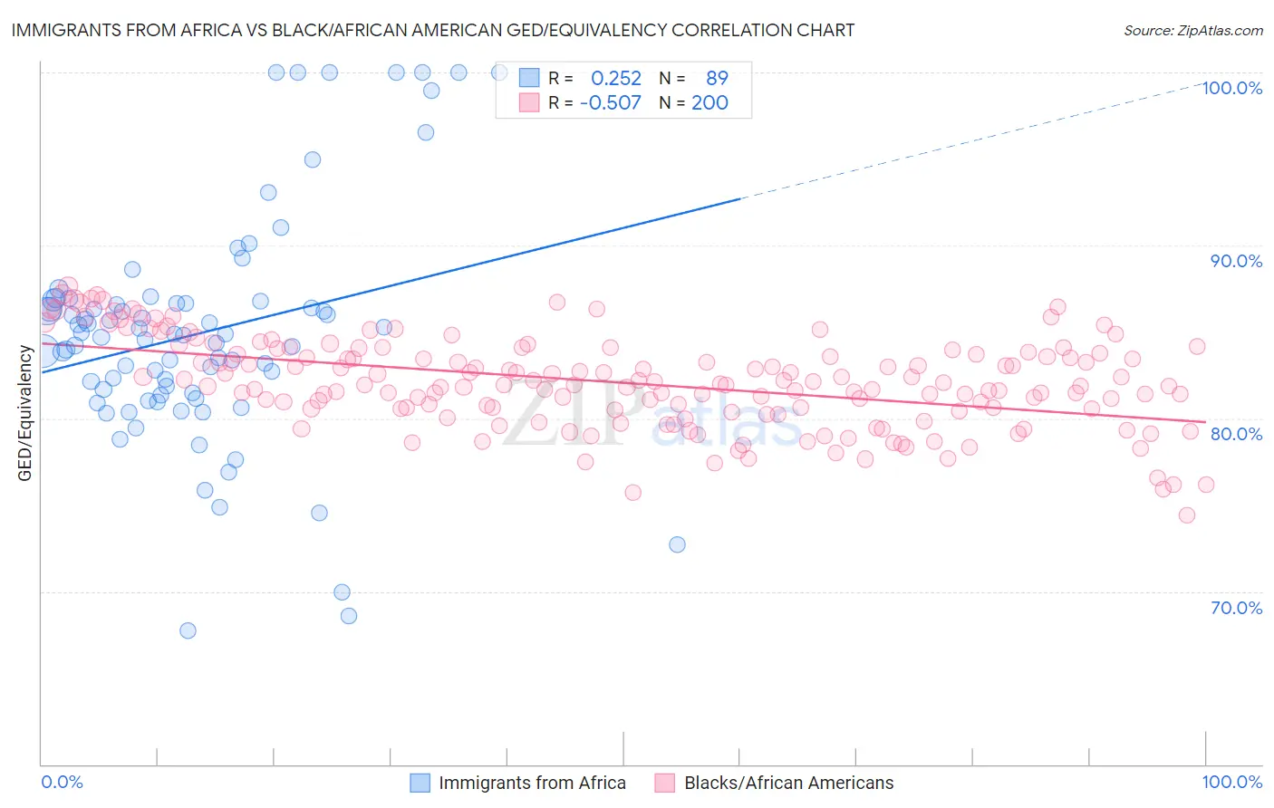 Immigrants from Africa vs Black/African American GED/Equivalency