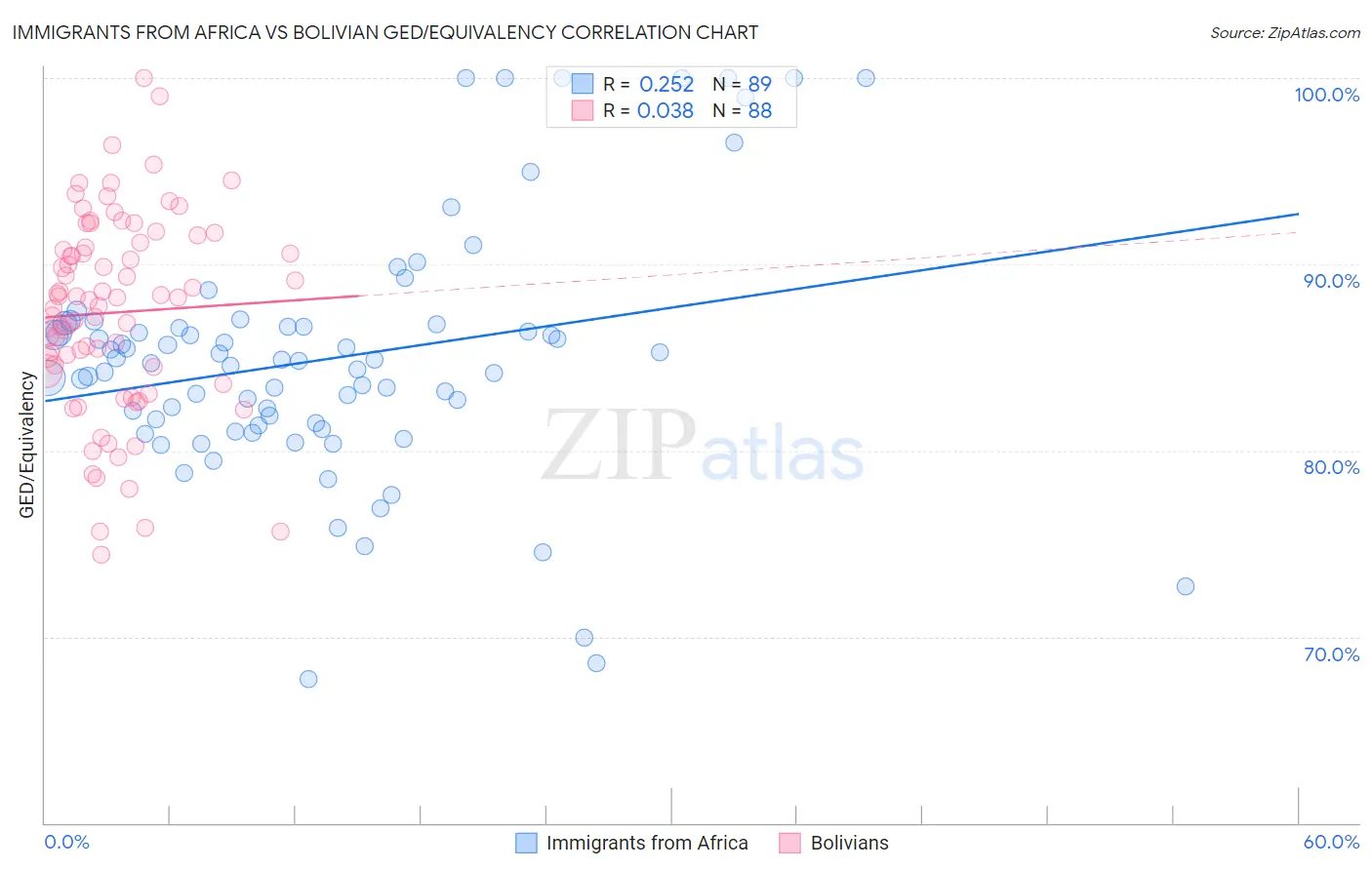 Immigrants from Africa vs Bolivian GED/Equivalency