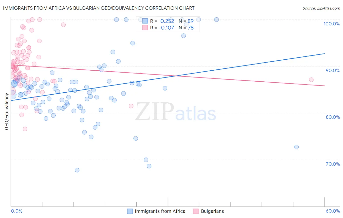 Immigrants from Africa vs Bulgarian GED/Equivalency