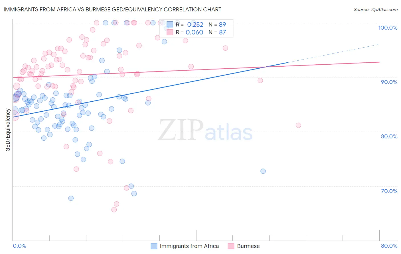 Immigrants from Africa vs Burmese GED/Equivalency