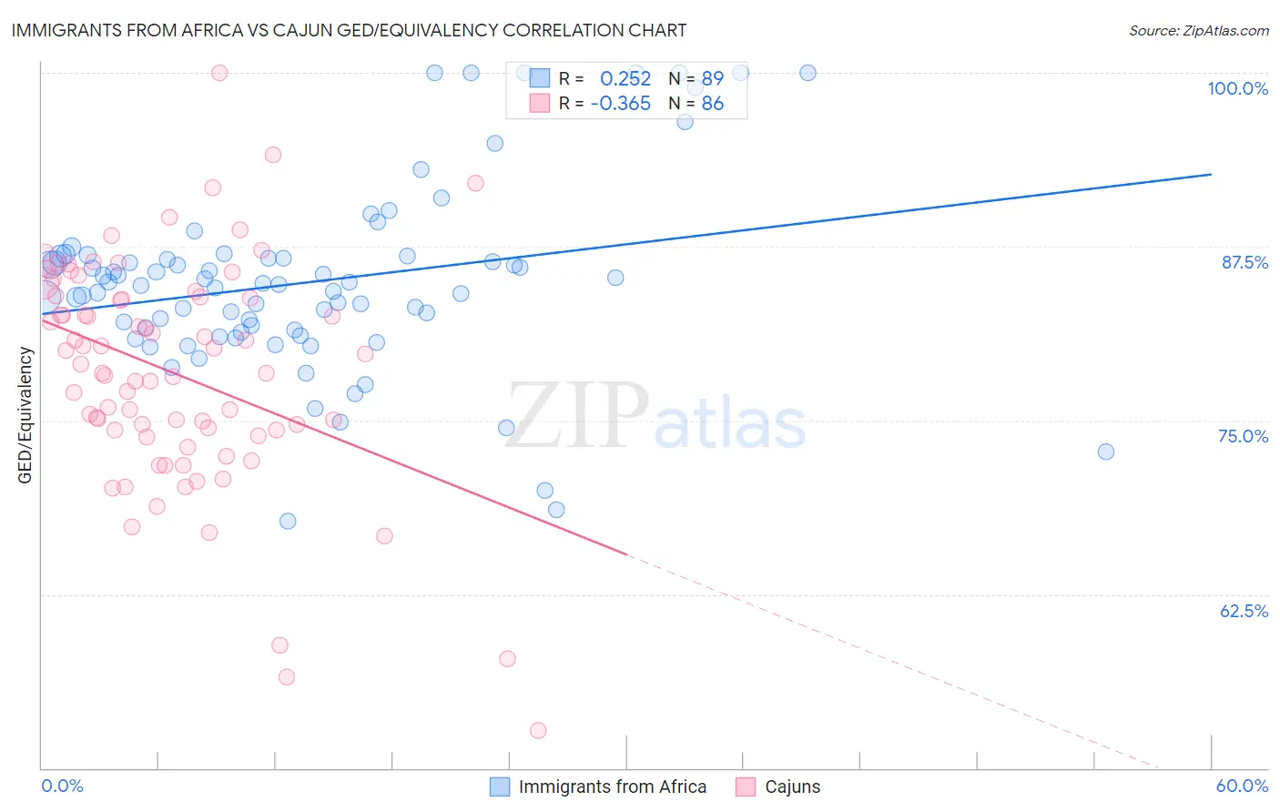 Immigrants from Africa vs Cajun GED/Equivalency