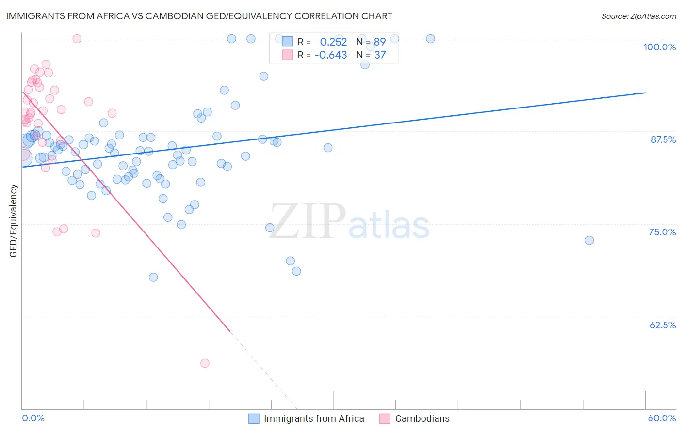 Immigrants from Africa vs Cambodian GED/Equivalency