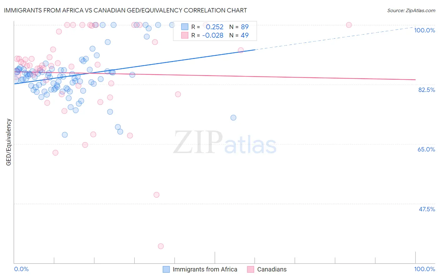 Immigrants from Africa vs Canadian GED/Equivalency