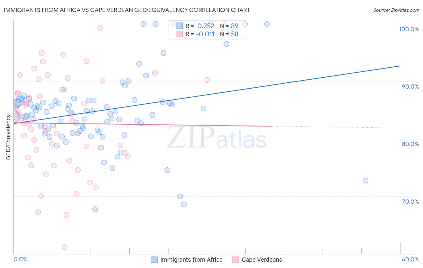 Immigrants from Africa vs Cape Verdean GED/Equivalency