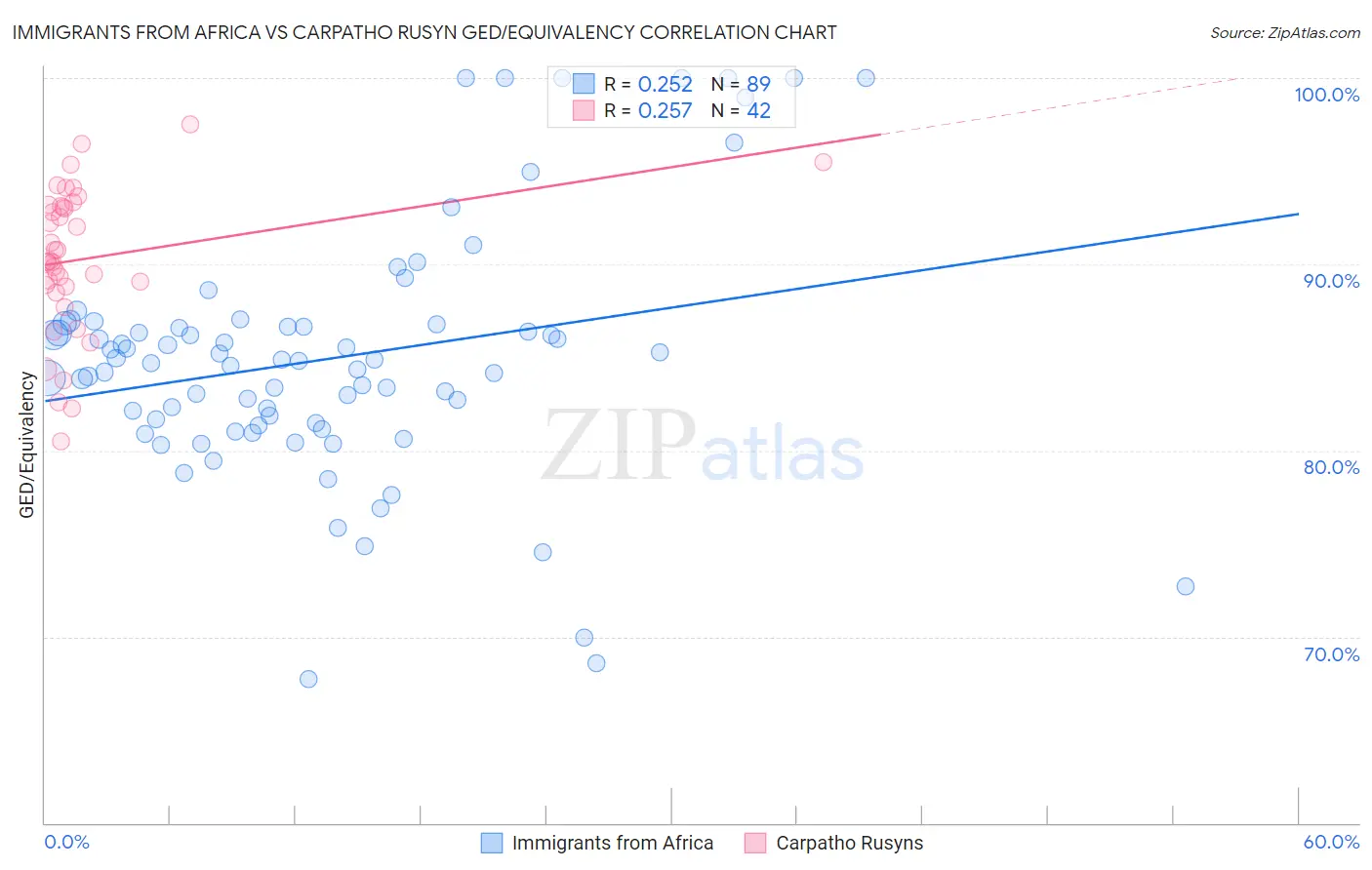 Immigrants from Africa vs Carpatho Rusyn GED/Equivalency