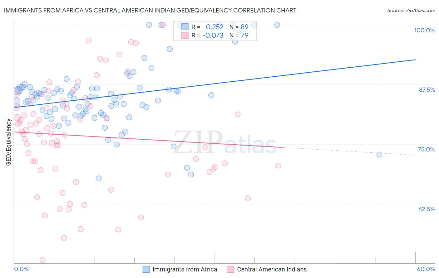 Immigrants from Africa vs Central American Indian GED/Equivalency