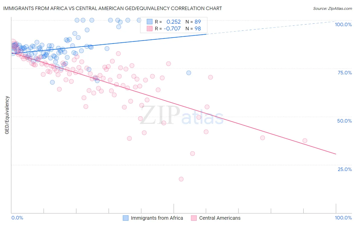 Immigrants from Africa vs Central American GED/Equivalency