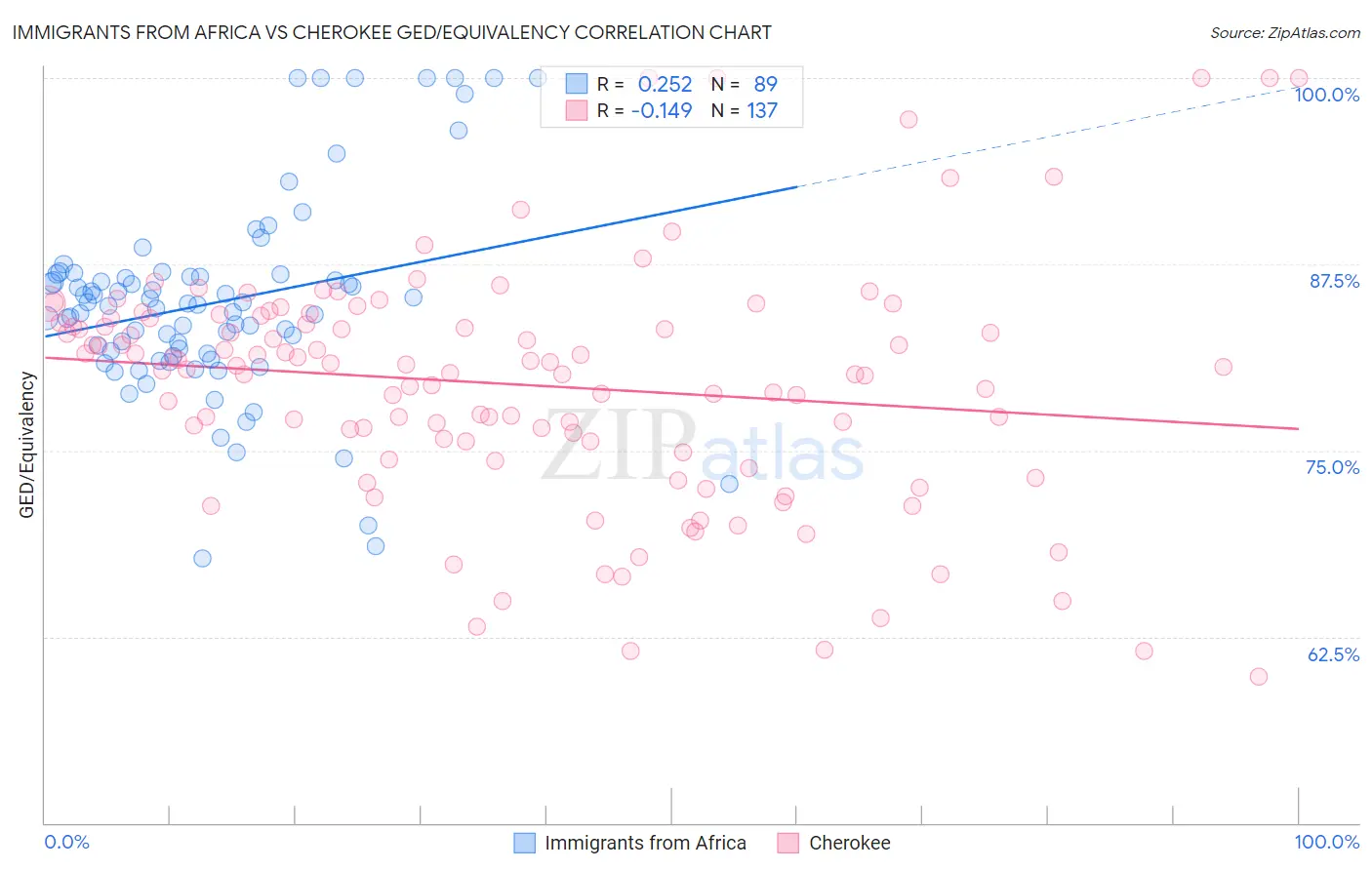 Immigrants from Africa vs Cherokee GED/Equivalency