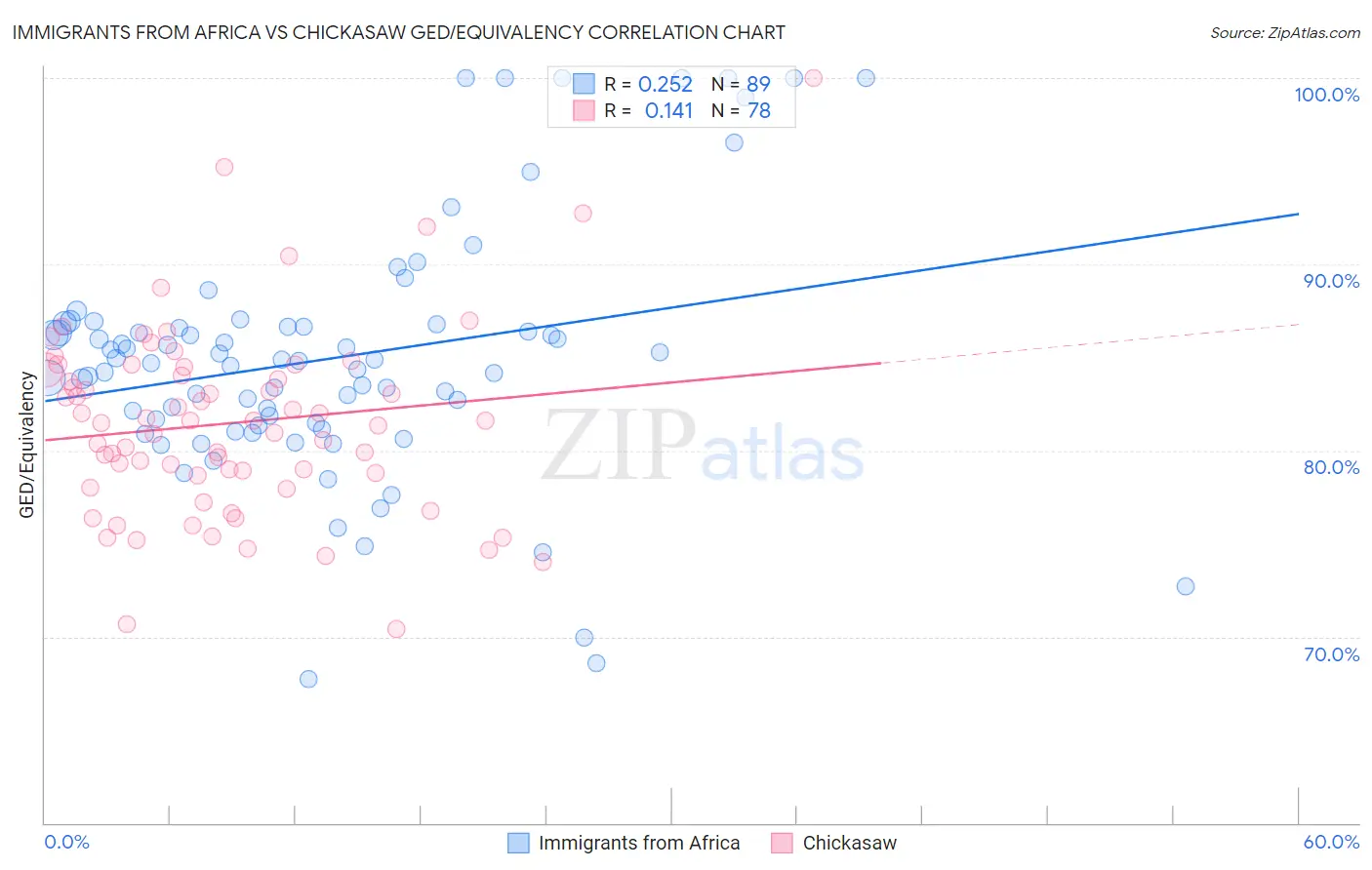 Immigrants from Africa vs Chickasaw GED/Equivalency