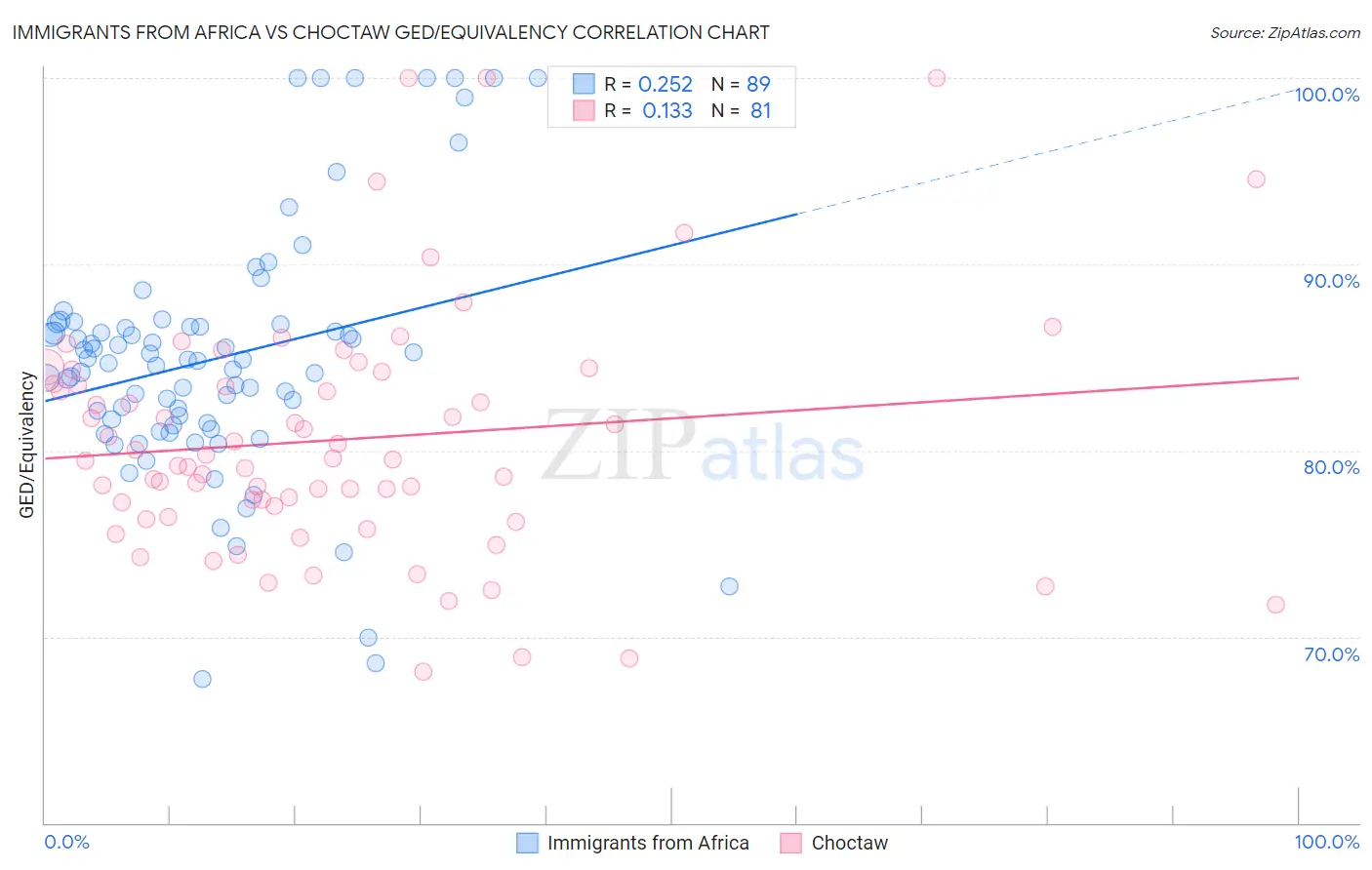 Immigrants from Africa vs Choctaw GED/Equivalency