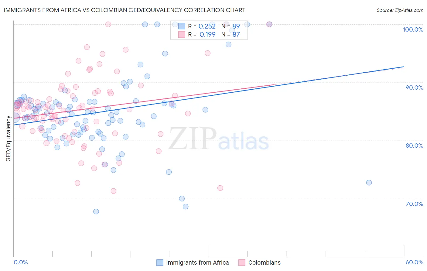 Immigrants from Africa vs Colombian GED/Equivalency