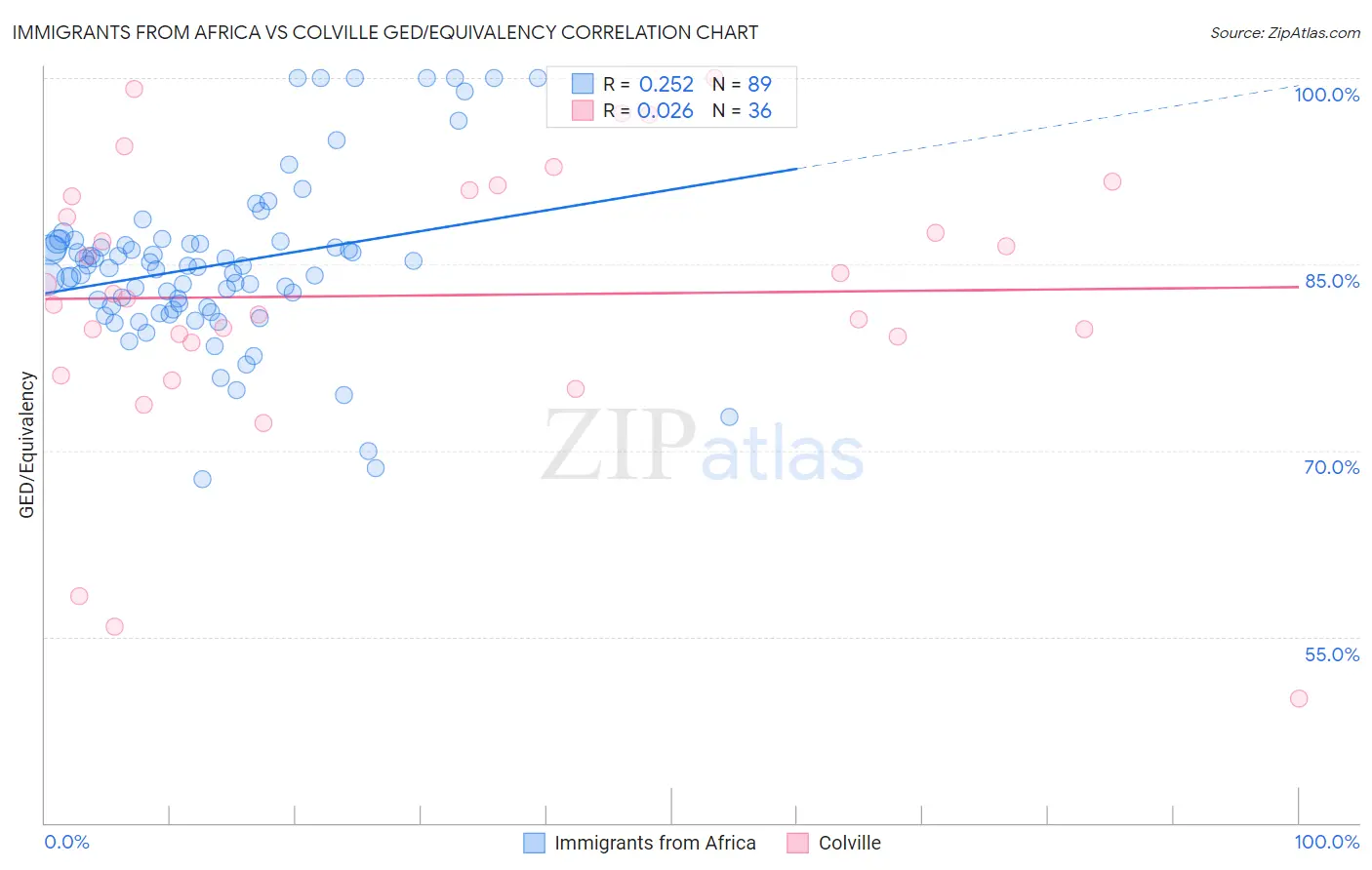 Immigrants from Africa vs Colville GED/Equivalency