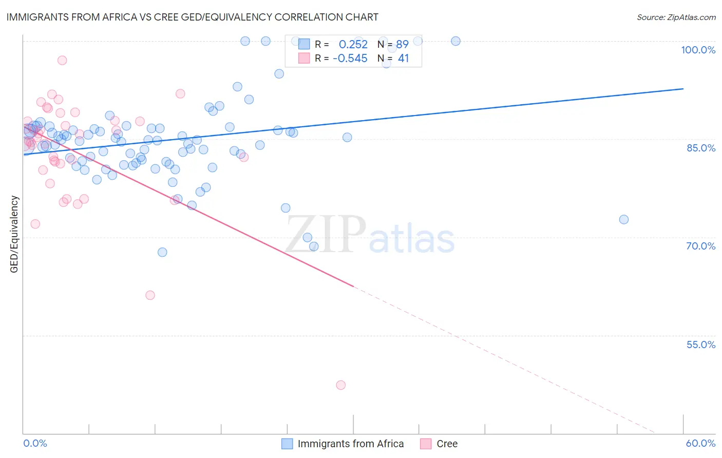 Immigrants from Africa vs Cree GED/Equivalency