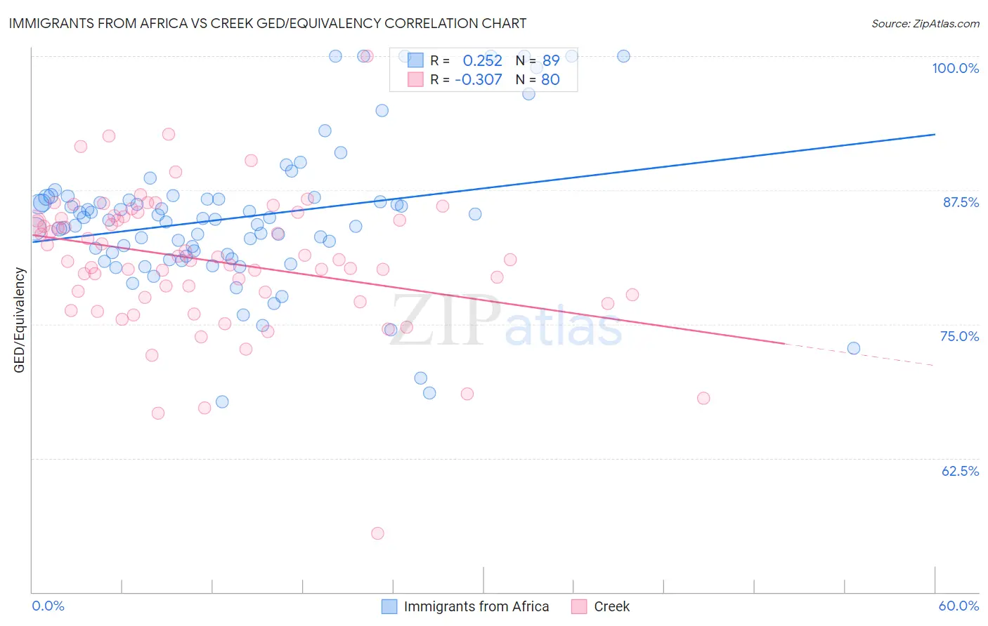 Immigrants from Africa vs Creek GED/Equivalency