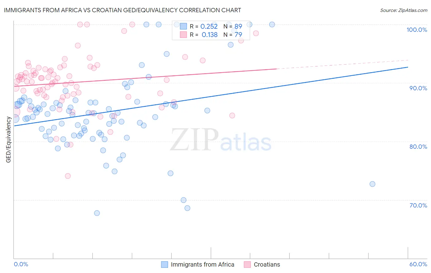 Immigrants from Africa vs Croatian GED/Equivalency