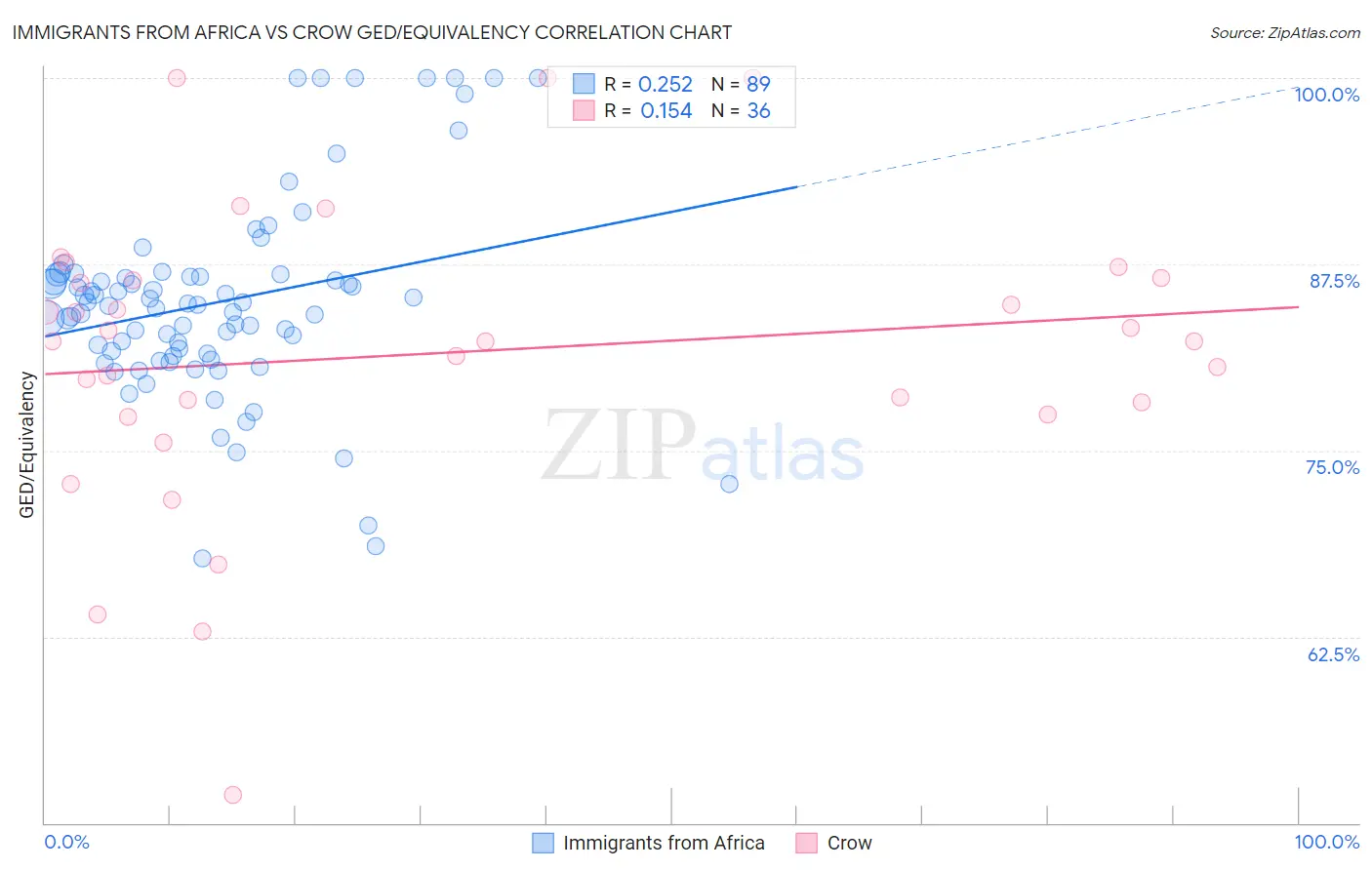 Immigrants from Africa vs Crow GED/Equivalency