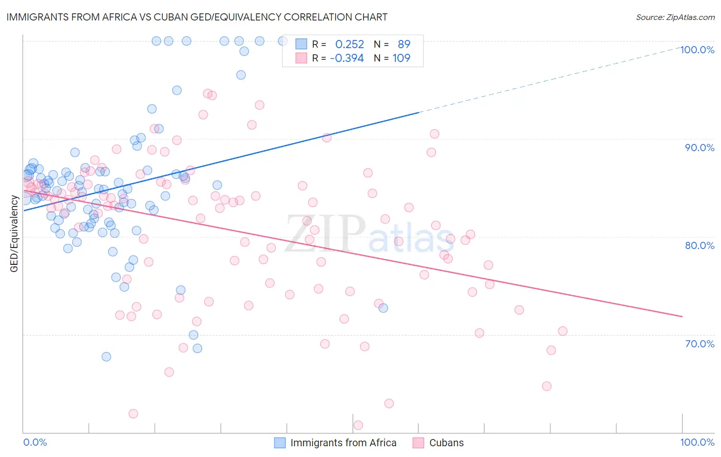 Immigrants from Africa vs Cuban GED/Equivalency